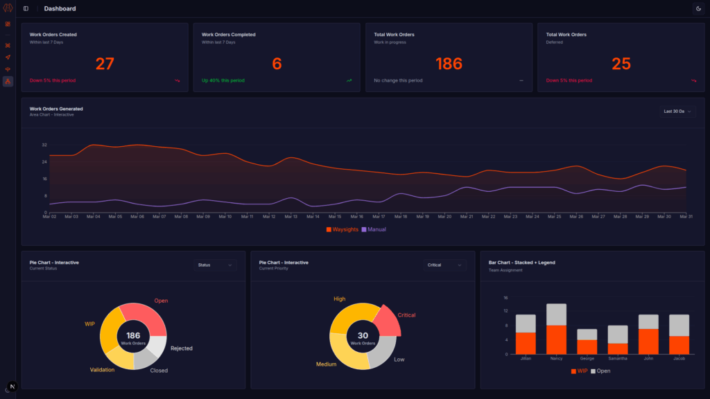 Work orders dashboard